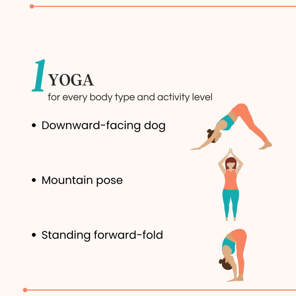 The image shows examples of the yoga poses: downward-facing dog, mountain pose, and standing forward-fold. The image also explains that yoga is for all body types and all fitness levels