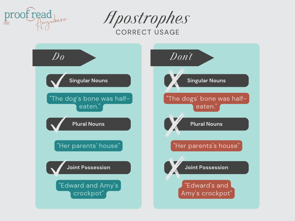 The image shows correct and incorrect ways to use an apostrophe when making these plural and possessive. 