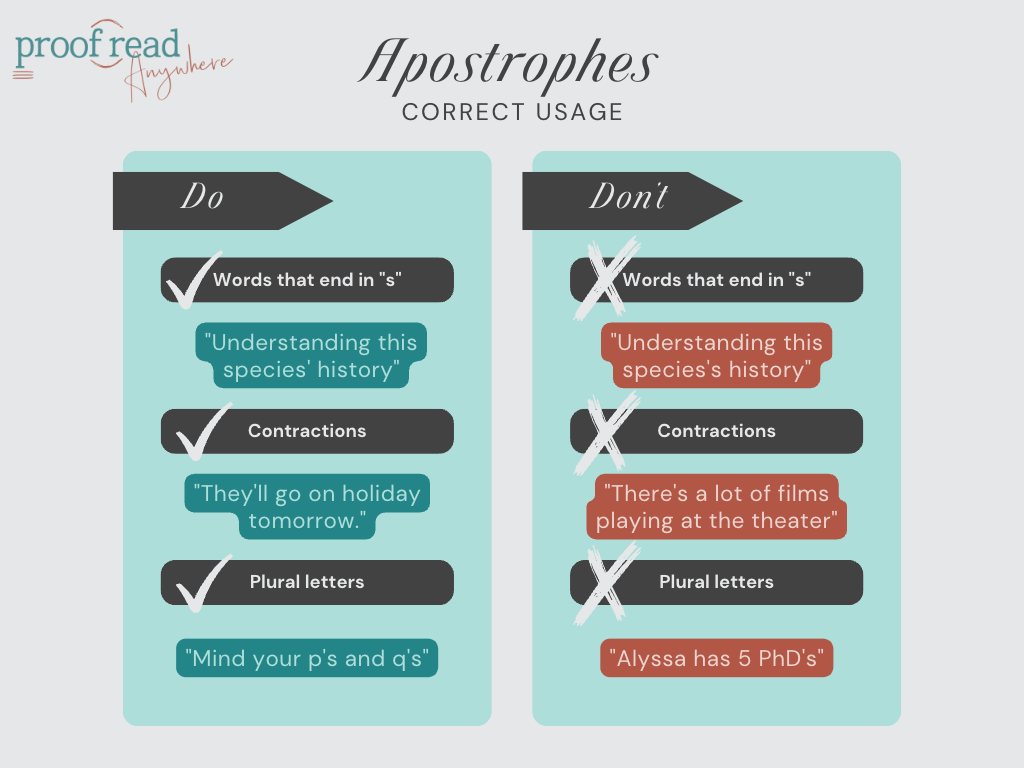 The image shows correct and incorrect usage of apostrophes