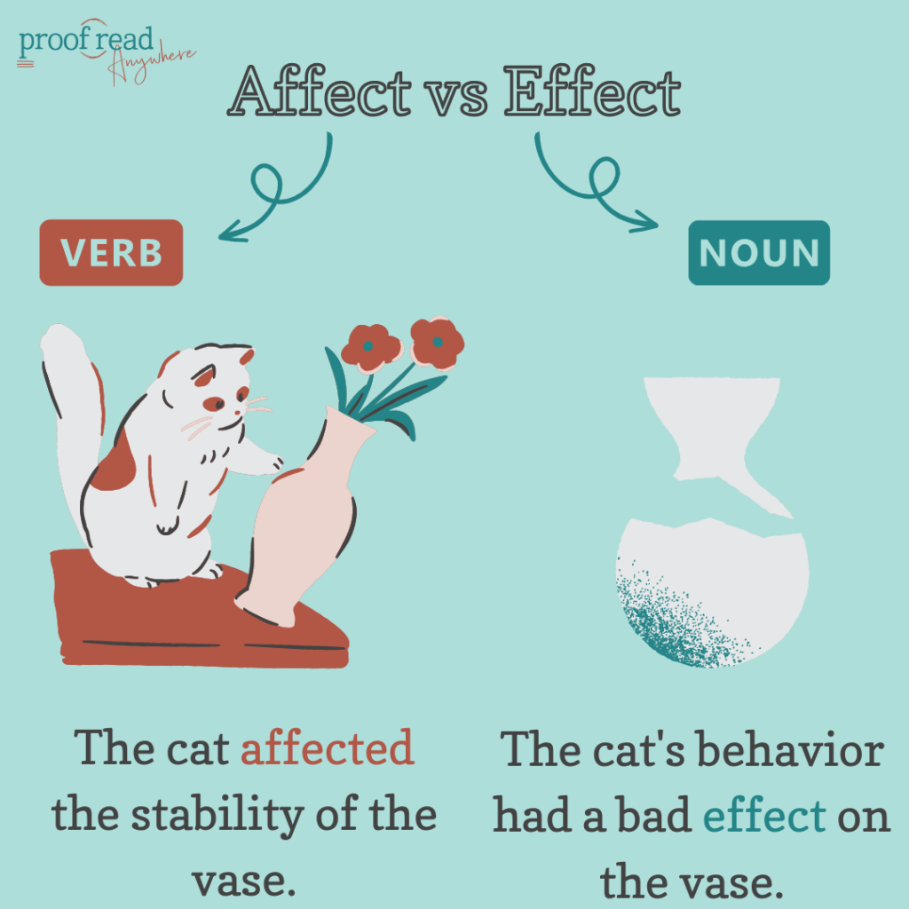 The image shows the difference between affect and effect. One image shows a cat pushing over a vase and says "The cat affected the stability of the vase." The second image shows a broken vase with the sentence "The cat's behavior had a bad effect on the vase." The image also shows the title "affect vs effect" showing that affect is a verb and effect is a noun. 