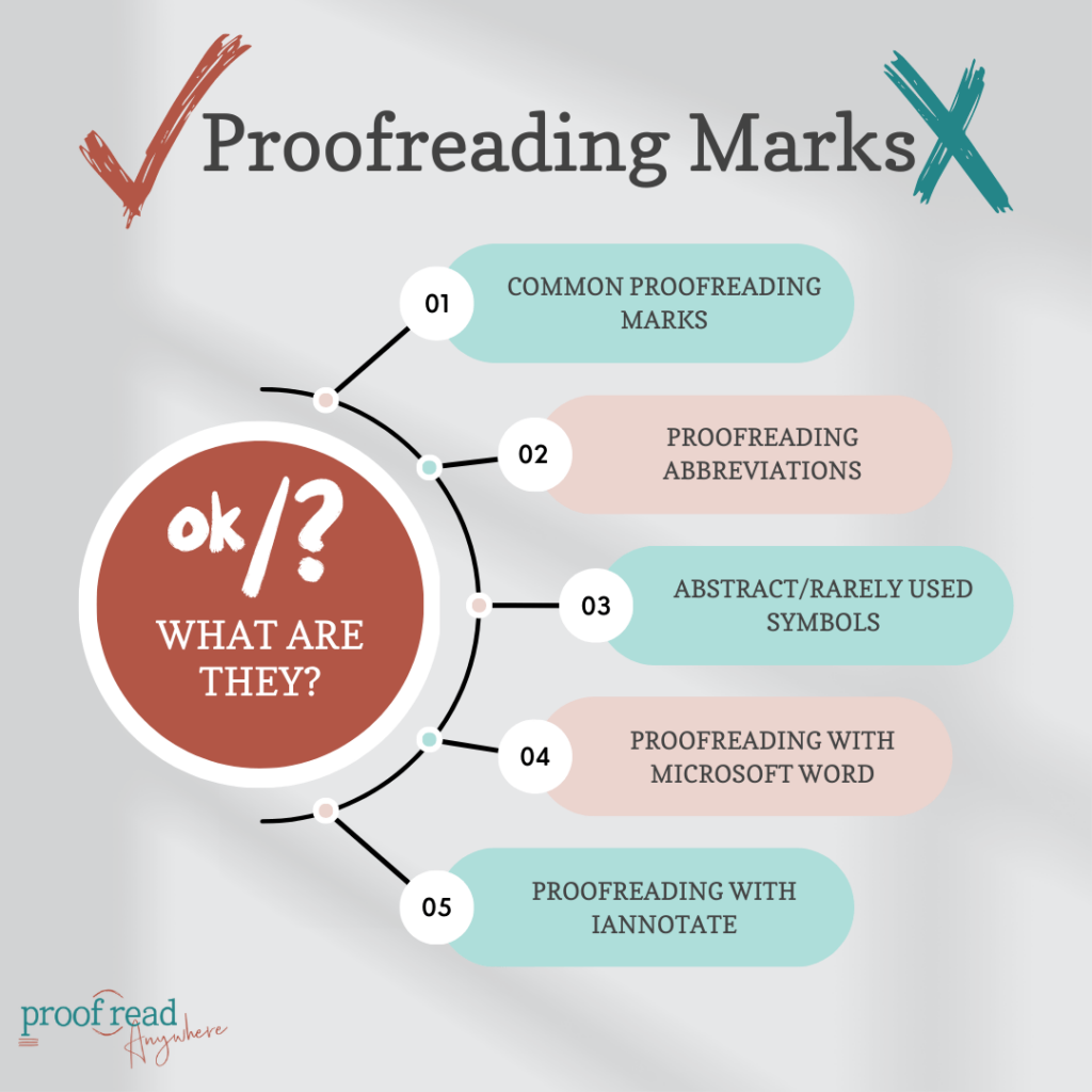 a blue background shows the title "proofreading marks" with the main sections listed: Common proofreading marks, proofreading abbreviations, abstract/rarely used symbols, proofreading with microsoft word, proofreading with iAnnotate