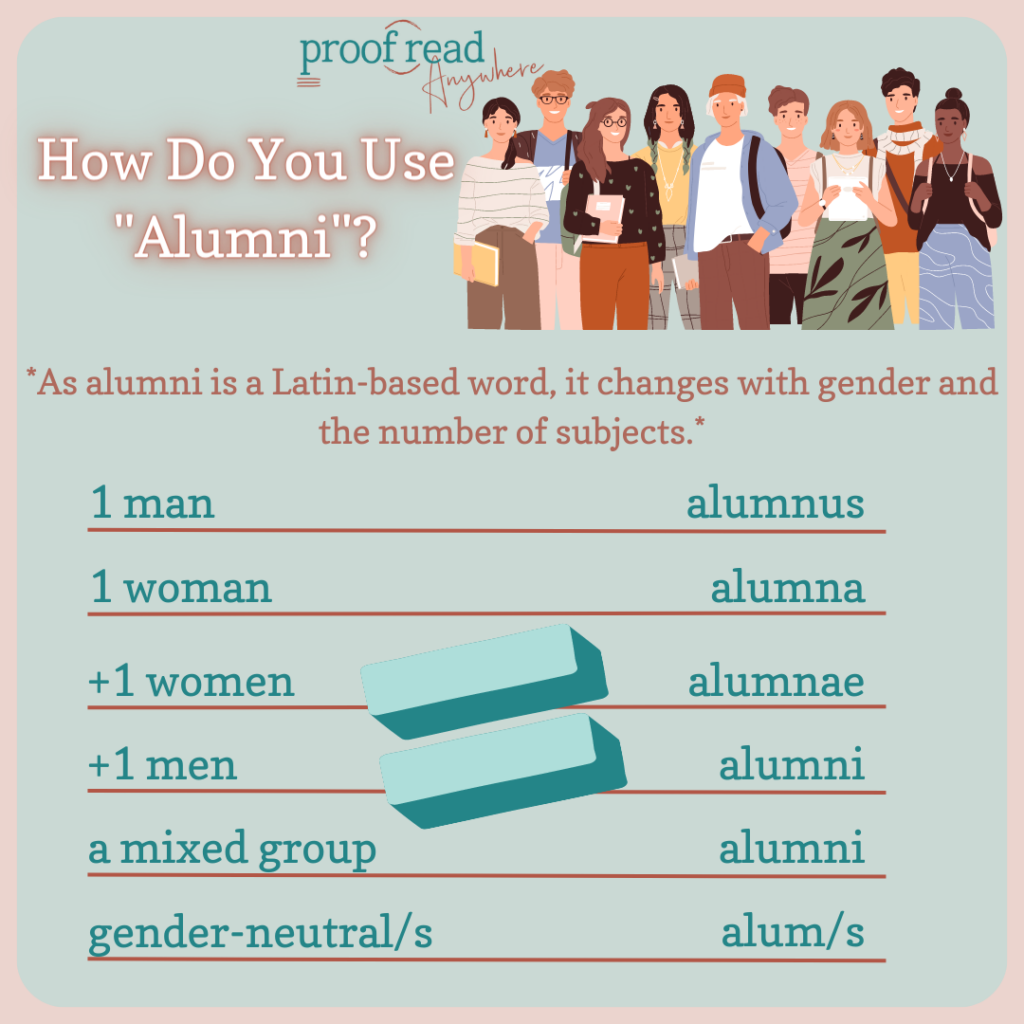 The image shows a group of college-aged students with the title "How do you use alumni" A chart shows that "1 man = almunus, 1 woman = alumna, +1 women = alumnae, +1 men = alumni, a mixed group = alumni, and a gender neutral term = alum or alums" 